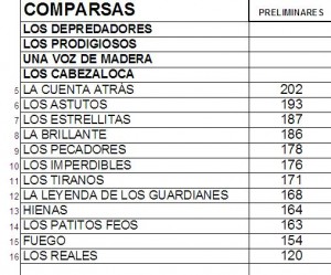 Puntuaciones Comparsa